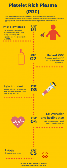 Revix Clinic | Platelet Rich Plasma for Knee Pain What is PRP?